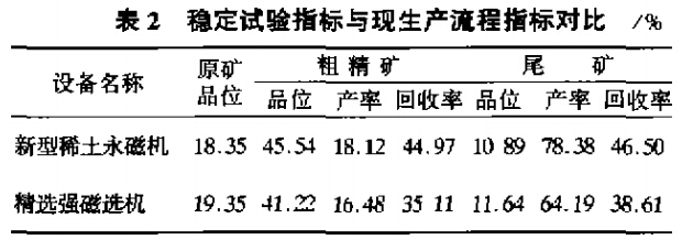 穩定試驗指標與現生產流程指標對比