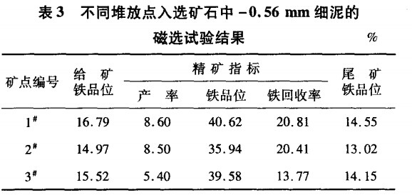 不同堆放點(diǎn)入選礦石中-0.56mm細(xì)泥的磁選試驗結(jié)果