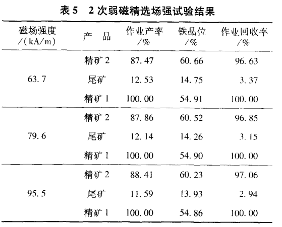 2次弱磁精選場強試驗結果
